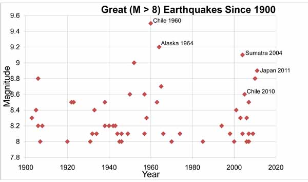 Great (M>8)earthquakes simce 1900.